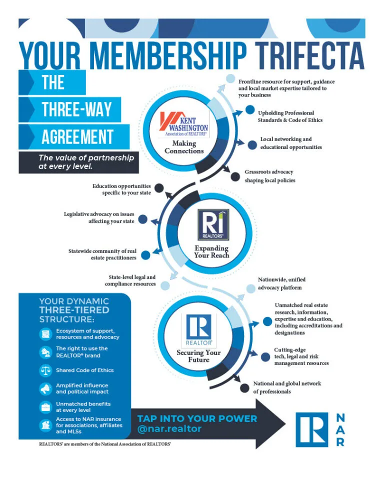 Kent Washington Association of Realtors photo 8